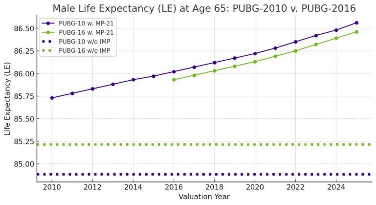 Line chart showing male life expectancy reported in PUBG-2010 to expectancy reported in PUBG-2016