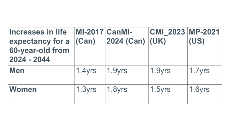 Table that shows increases in life expectancy for a 60-year-old from 2024 to 2044. For men, life expectancy is 1.4 years under MI-2017, 1.9 years under CanMI-2024, 1.9 years under CMI_2023, and 1.7 years under MP-2021. For women, life expectancy is 1.3 years under MI-2017, 1.8 years under CanMI-2024, 1.5 years under CMI_2023, and 1.6 years under MP-2021.