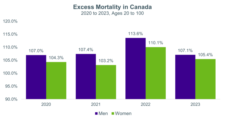 A bar chart titled "Excess Mortality in Canada 2020 to 2023, Ages 20 to 100" displays the percentage of excess mortality for men and women across four years. The y-axis ranges from 90.0% to 120.0%. Purple bars represent men and green bars represent women. In 2020, excess mortality was 107.0% for men and 104.3% for women; in 2021, 107.4% for men and 103.2% for women; in 2022, 113.6% for men and 110.1% for women; and in 2023, 107.1% for men and 105.4% for women