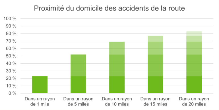Graphique à barres : Accidents de la route près du domicile — 23 % dans un rayon de1 mile, passant à environ 80 % dans un rayon de 20 miles.