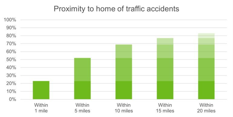 Bar chart: Traffic accidents near home—23% within 1 mile, rising to ~80% within 20 miles.