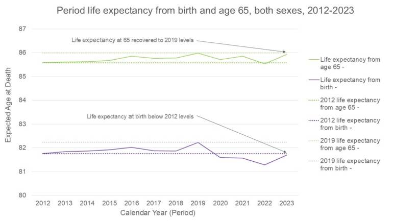 Line chart showing life expectancy at 65 and at birth at 2012 and 2023 levels between 2012 and 2023