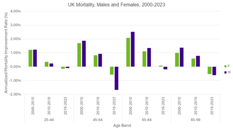 Bar chart showing annual mortality improvement rates for UK females and males across age groups from 2000-2023. Most age groups show positive improvements in earlier periods, especially around 2000-2010. After 2019, mortality worsens for several groups, with males in ages 45-64 seeing the largest decline.
