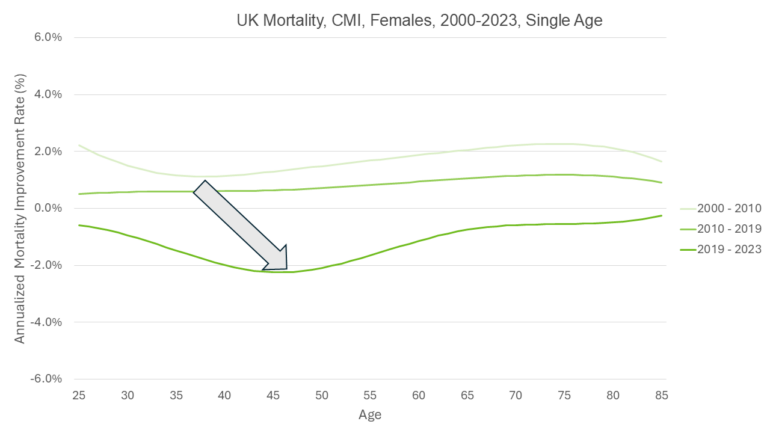 Line chart showing UK female mortality improvement rates by age from 2000-2023. Earlier periods show steady positive improvements, while the 2019-2023 line dips into worsening mortality around ages 40-50 before improving again at older ages.