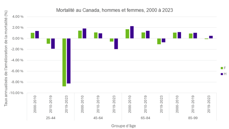 Graphique à barres illustrant les taux annuels d'amélioration de la mortalité chez les femmes et les hommes canadiens de tous les groupes d'âge entre 2000 et 2023. Les groupes d'âge plus jeunes (25 à 44 ans) affichent une forte baisse après 2019, en particulier chez les femmes, tandis que les groupes d'âge plus âgés affichent de légères améliorations positives au cours des périodes antérieures et une légère détérioration après 2019.