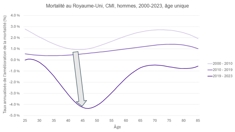 Graphique linéaire montrant les taux d'amélioration de la mortalité masculine au Royaume-Uni par âge entre 2000 et 2023. Les périodes antérieures (2000-2010 et 2010-2019) montrent des améliorations positives constantes pour la plupart des âges. Entre 2019 et 2023, la mortalité s'aggrave pour les 30-55 ans, atteignant son point le plus bas vers 45 ans, avant de revenir à une amélioration positive pour les âges plus avancés.