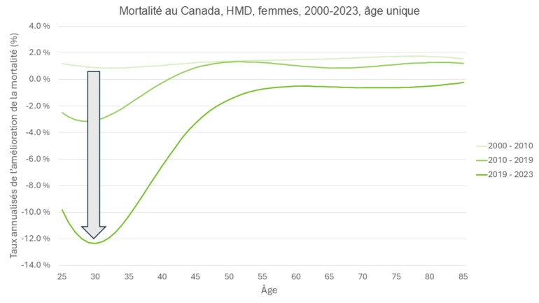 Graphique linéaire illustrant les taux d'amélioration de la mortalité féminine au Canada par âge entre 2000 et 2023. Les périodes antérieures montrent des améliorations positives constantes, tandis que la ligne 2019-2023 affiche une forte baisse pour les 25-35 ans, atteignant son point le plus bas vers 30 ans, avant de remonter vers une amélioration positive chez les personnes plus âgées.