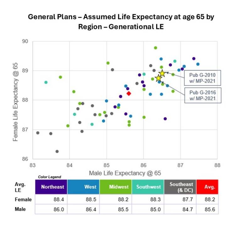 General Plans – Assumed Life Expectancy at age 65 by Region – Generational LE
