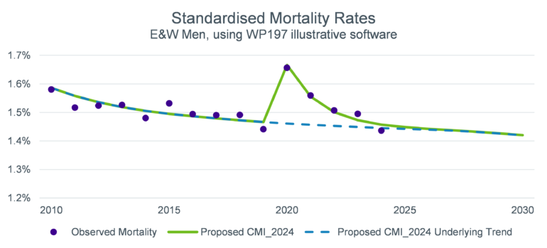 Line graph comparing mortality rates between observed mortality, the proposed CMI_2024 and the proposed CMI_2024 underlying trend