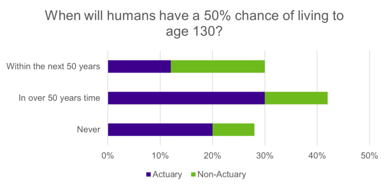 Bar chart showing percentage of survey respondents split between actuaries and non-actuaries who answered the question: "When will humans have a 50% chance of living to age 130?" Answer options were: "Within the next 50 years", "In over 50 years time," and "Never."