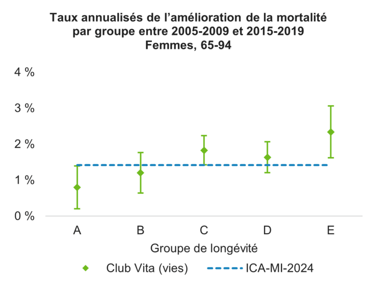 Graphique montrant les améliorations annualisées de la longévité entre 2005 et 2009 et 2015 et 2019 pour les hommes âgés de 65 à 94 ans dans différents groupes de longévité par rapport à l'ICA-MI-2024.