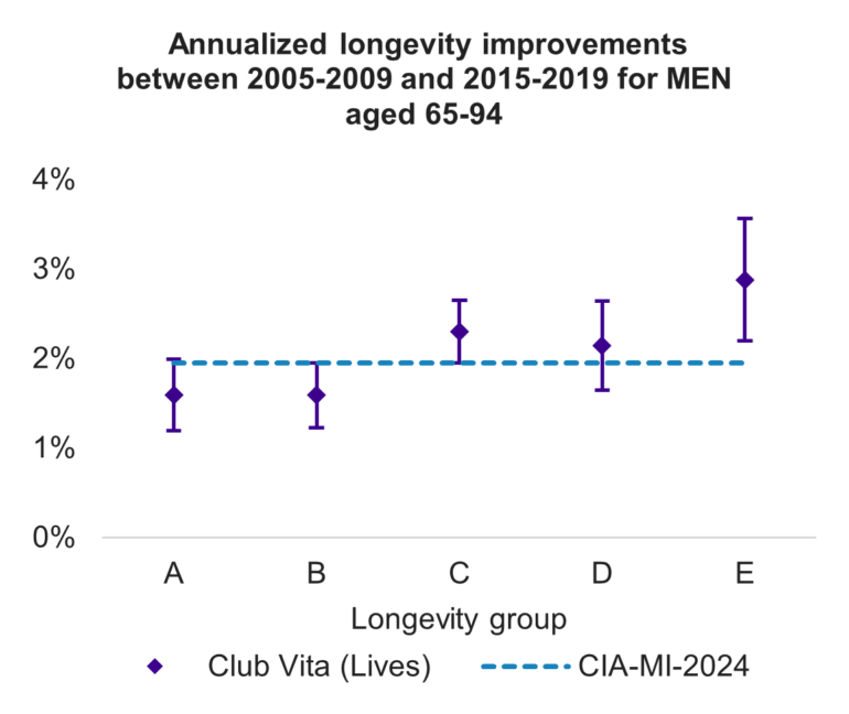 Graph that shows annualized longevity improvements between 2005 to 2009 and 2015 to 2019 for men aged 65 to 94 across different longevity groups compared to CIA-MI-2024.
