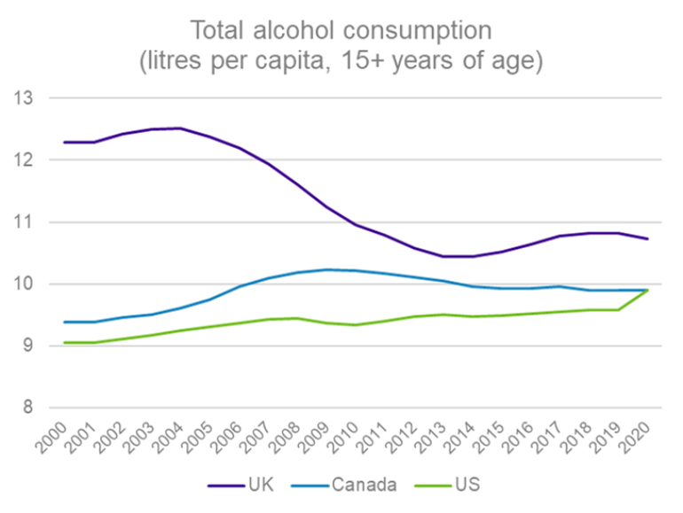 Line graph that depicts total alcohol consumption (litre per capita, 15+ years of age) from 2000 to 2020 between the UK, Canada and US.