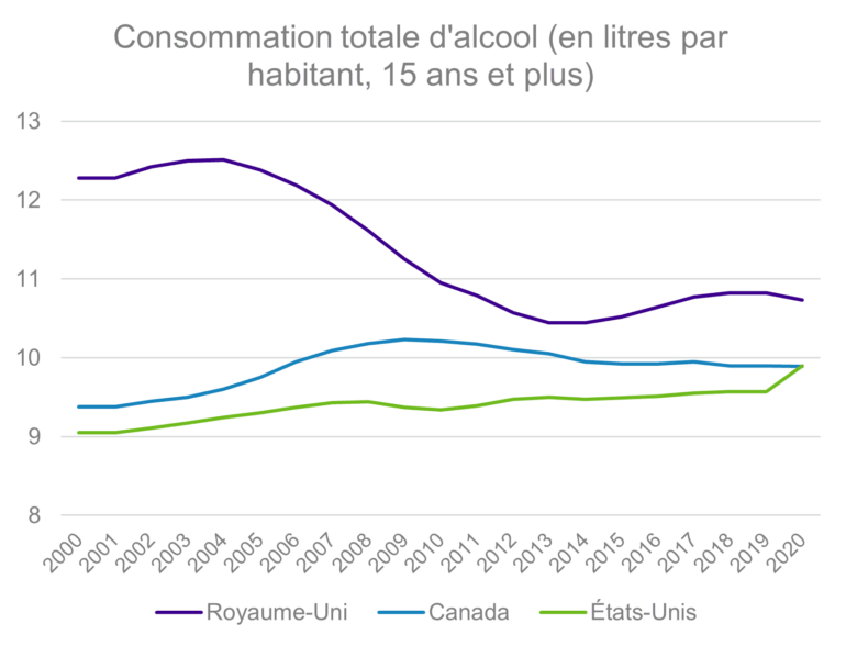Le graphique linéaire représente la consommation totale d'alcool (en litres par habitant, âgé de 15 ans et plus) entre 2000 et 2020 au Royaume-Uni, au Canada et aux États-Unis.